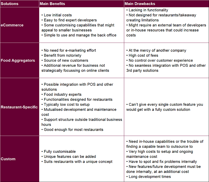 choosing the right online ordering solution for your restaurant